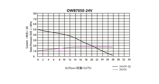 Вентилятор OWB7050 воздуходувки DC воздушного потока ³ /H Junqi 24V 26M безщеточный для медицинской службы